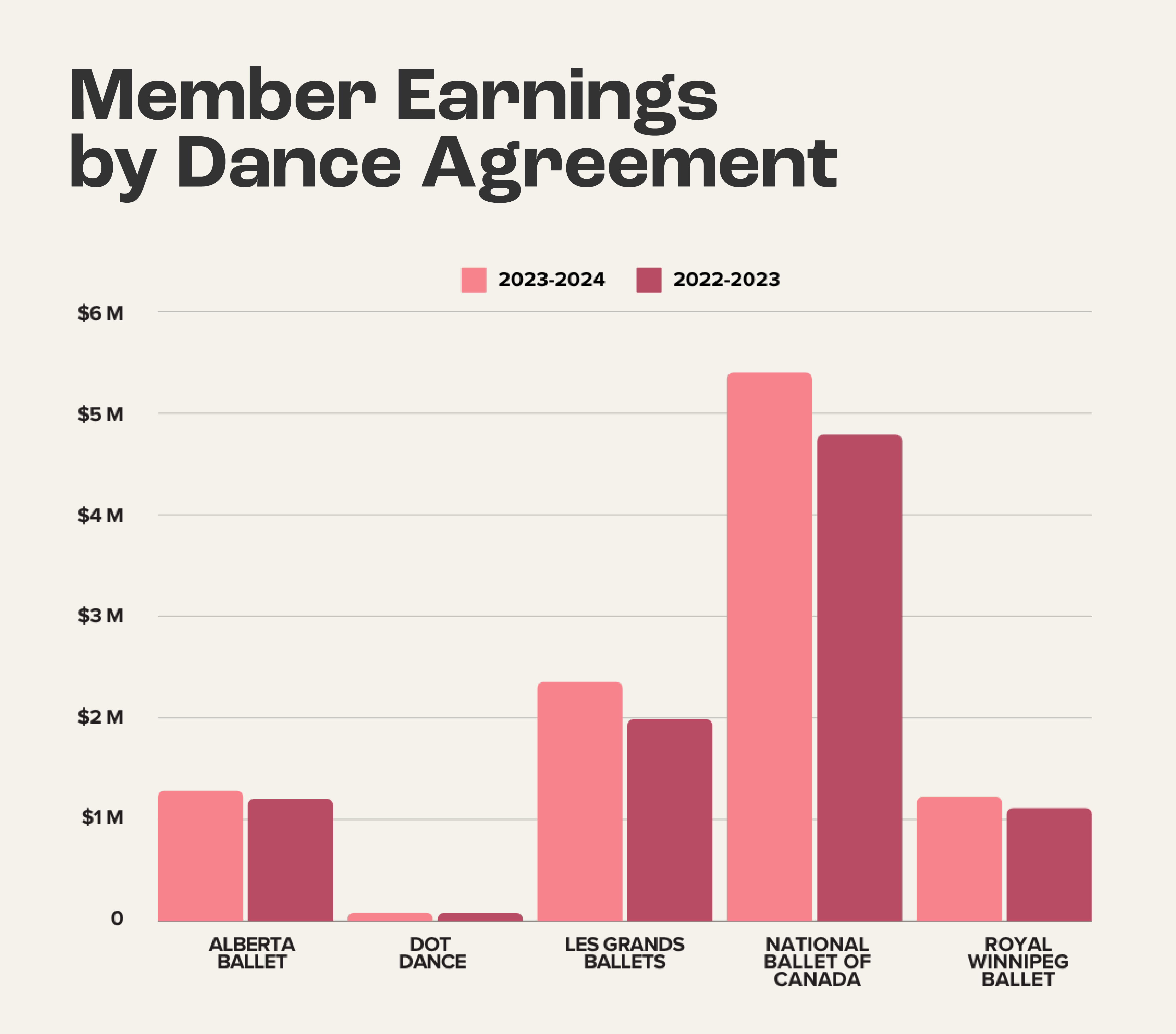 2024 Dance Earnings