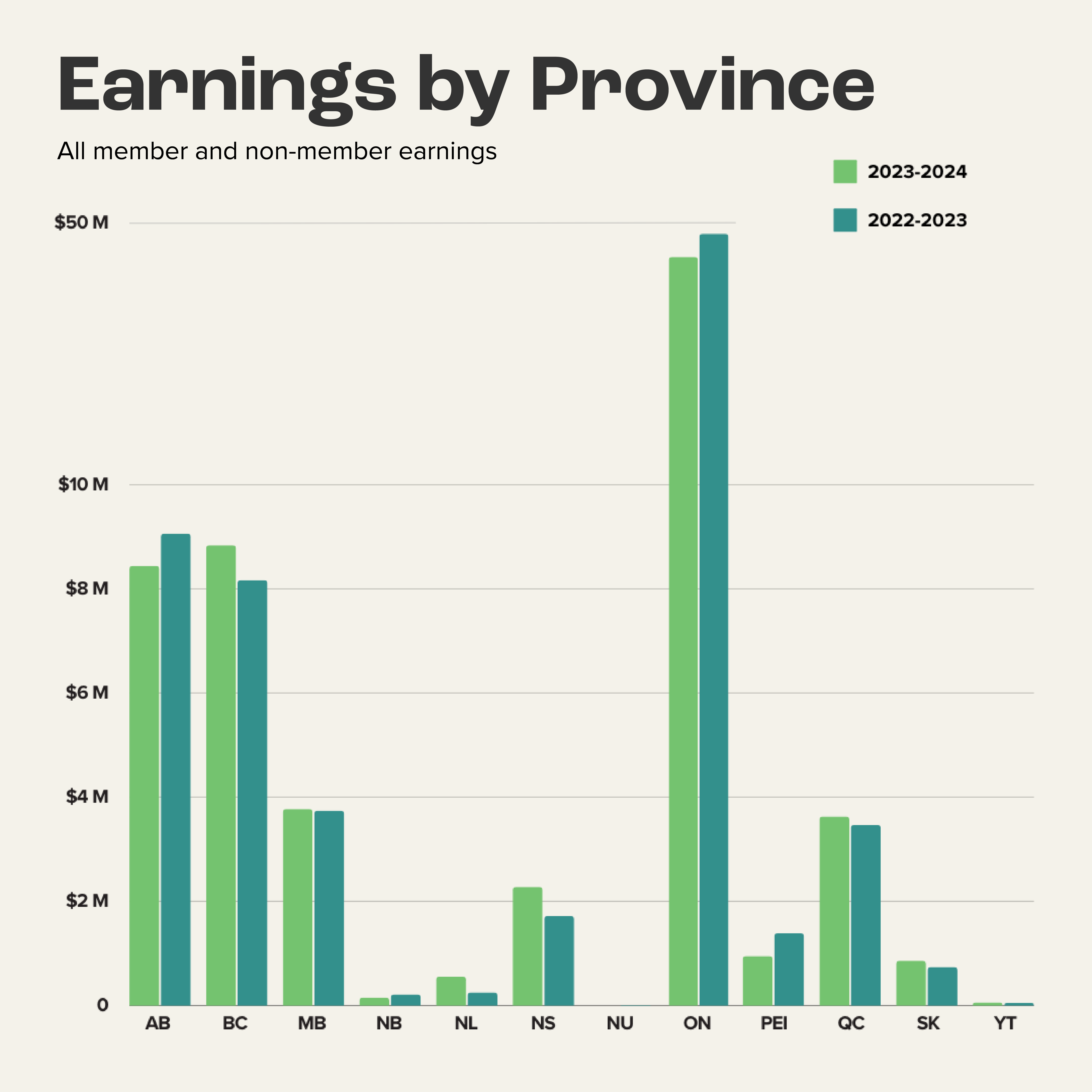 2024 Earnings by Province