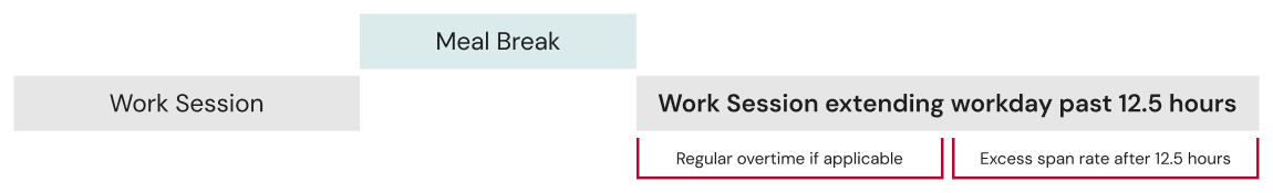 This diagram shows a workday made up of a Work Session, followed by a Meal Break, followed by a second Work Session that extends the workday past 12.5 hours. Within that extended work session, the portion up to 12.5 total hours is paid at the regular overtime rate if applicable, and the portion beyond 12.5 hours is paid at the excess span rate.