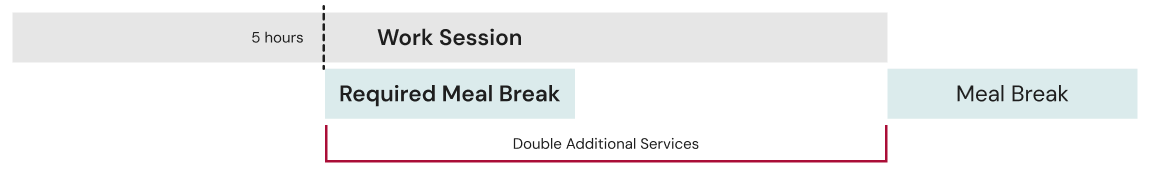 This diagram shows a Work Session where a Required Meal Break begins after 5 hours. The entire overlapping period from the start of the Required Meal Break through the end of the Work Session is subject to Double Additional Services pay. A separate Meal Break follows after the Work Session ends.